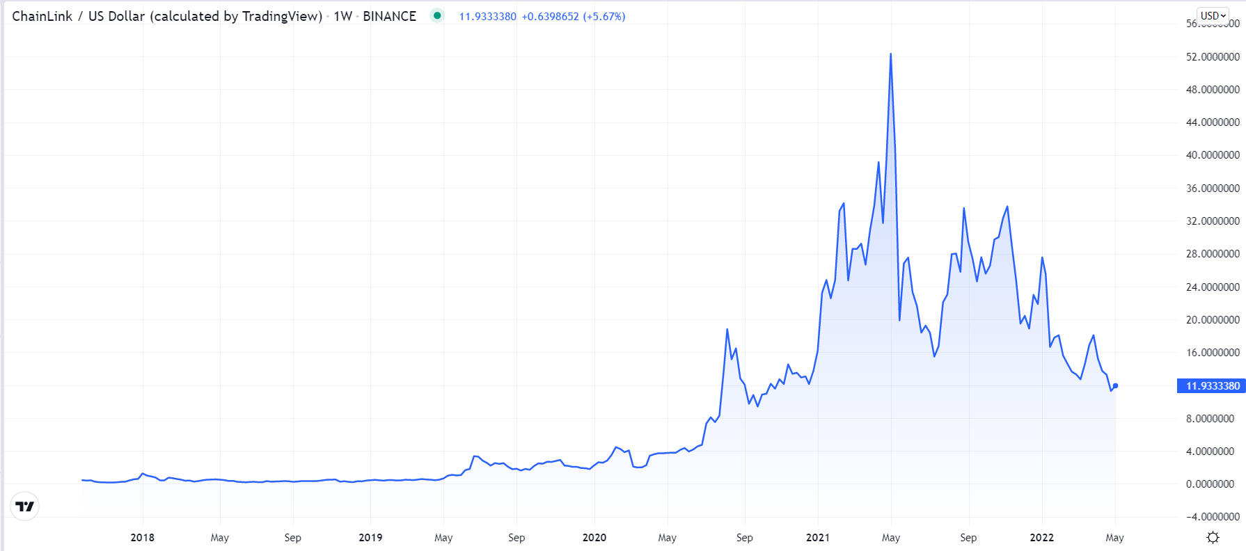 Chainlink Price Prediction , LINK Price