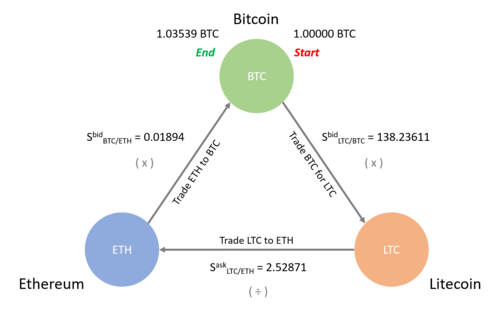 How to Benefit From Crypto Arbitrage | CoinMarketCap