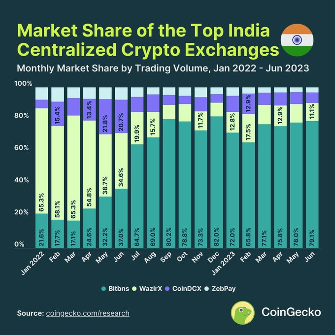 5 Best Bitcoin Exchanges in India March - CoinCodeCap