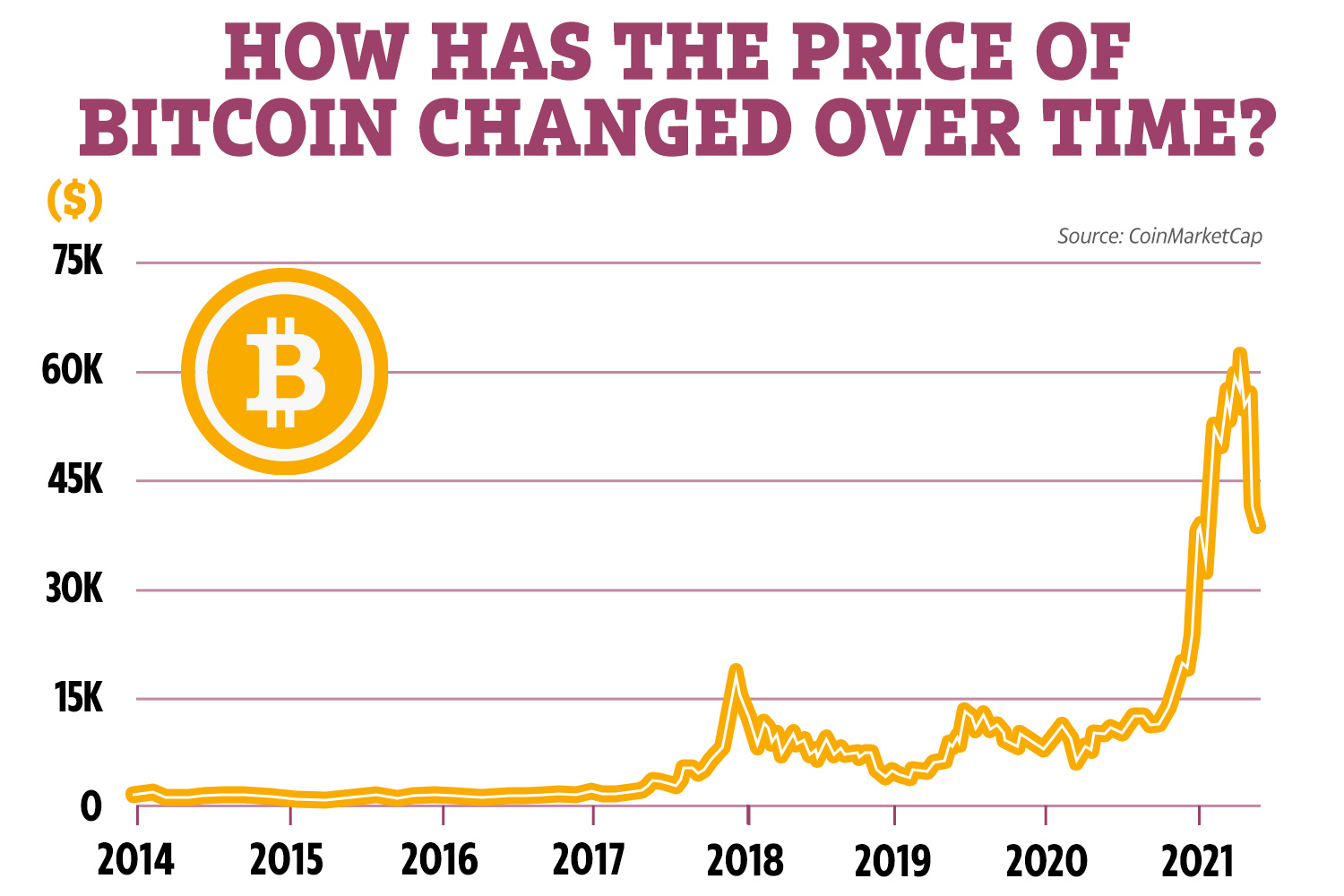 Bitcoin Price Chart and Tables | Finance Reference