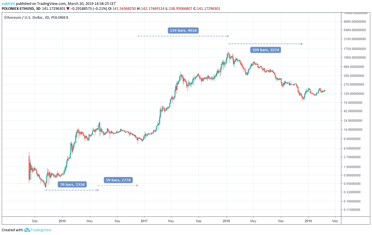 Ethereum price history Mar 14, | Statista