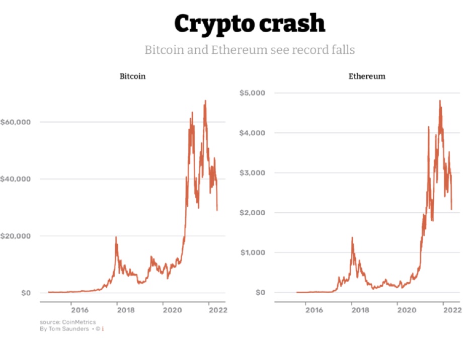 Why Is Crypto Crashing? Will It Recover? Here's What to Know | GOBankingRates