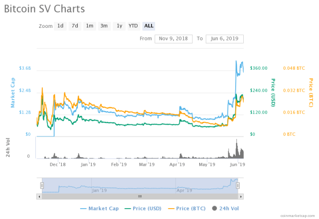 Bitcoin SV USD (BSV-USD) Cryptocurrency Profile & Facts - Yahoo Finance