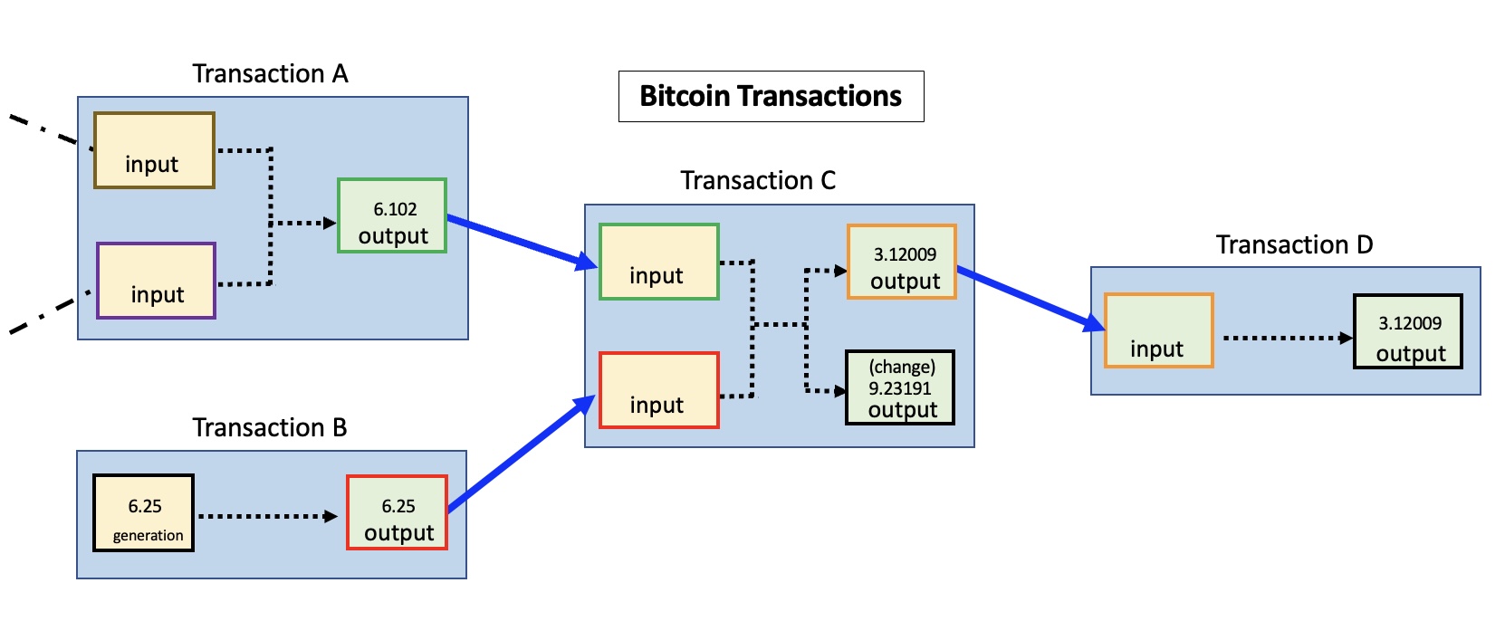 Output | Packages of Bitcoins