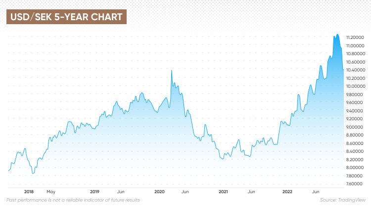 Swedish Krona to Dollar Forecast SEK/USD