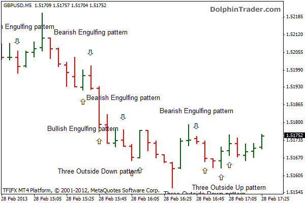 Buy the 'Candlestick Patterns' indicator for Metatrader (MT4/MT5)