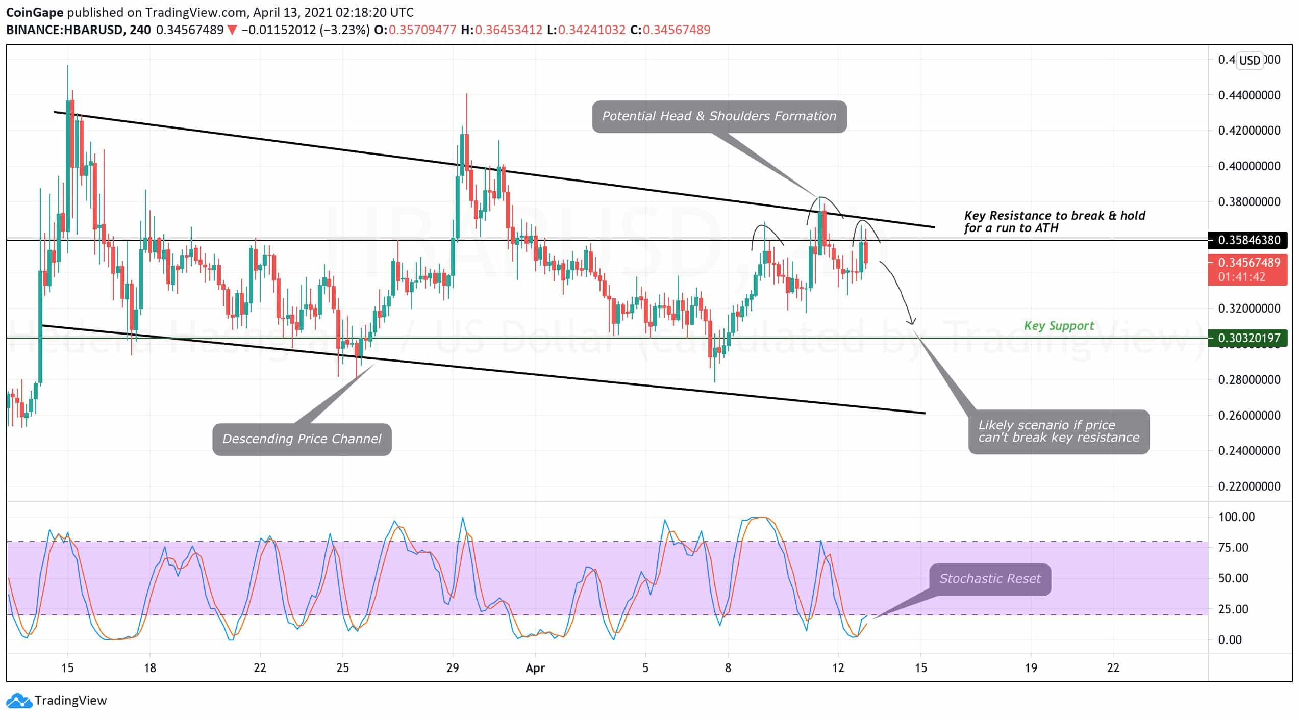 Hedera Price Prediction , Will HBAR Price Rise To $1?