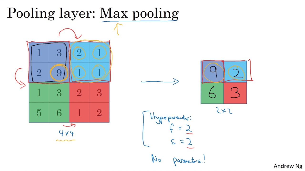 deeplizard - Max Pooling Demo