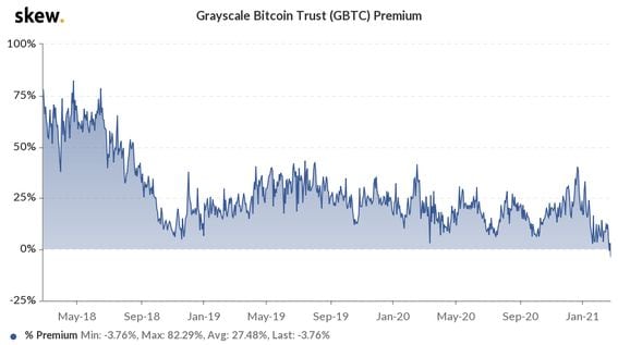 GBTC Discount or Premium to NAV