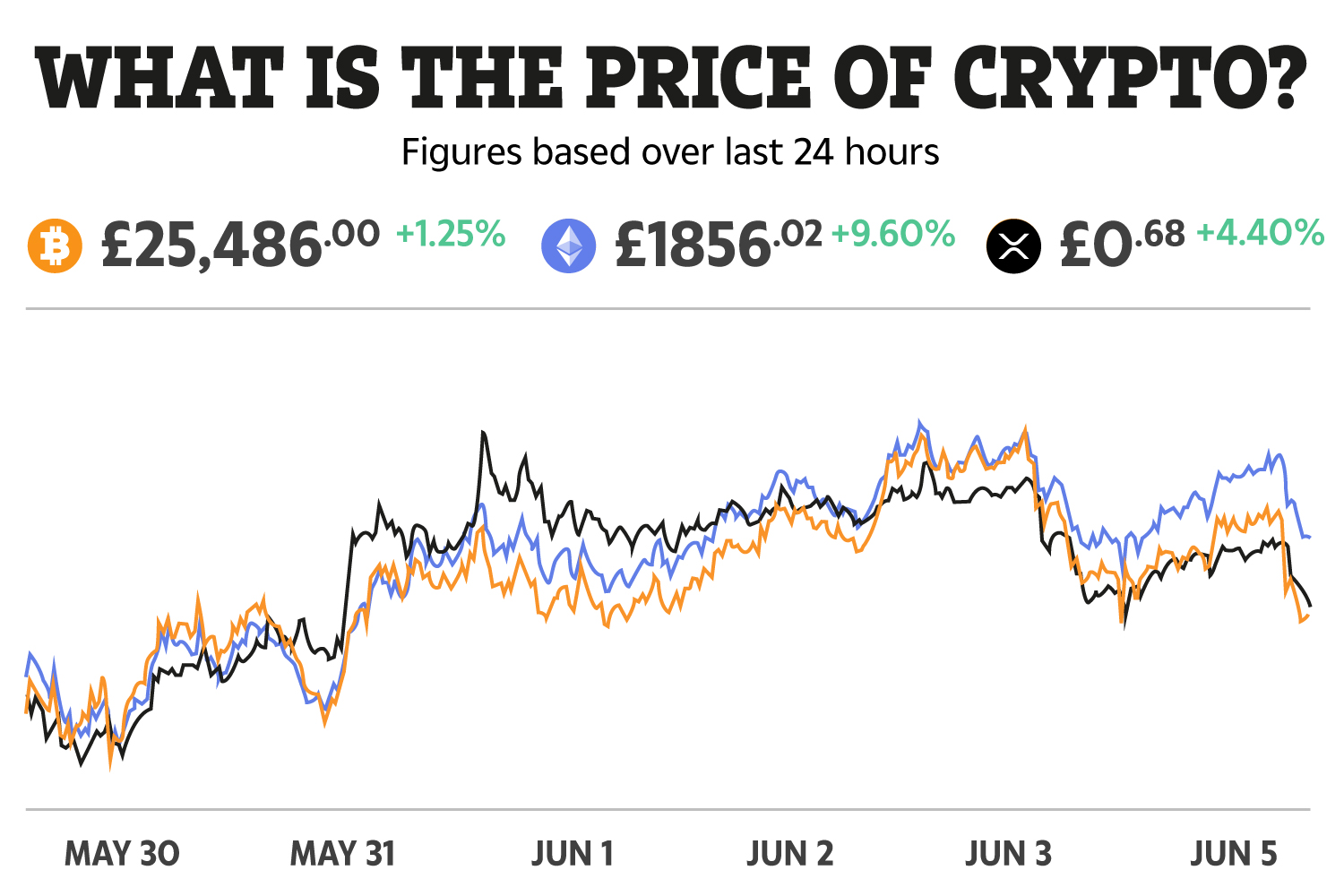 Bitcoin hits record high. Here's what's driving up the price - CBS News