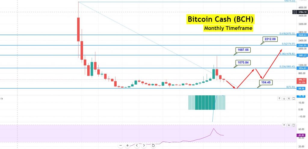 Bitcoin Cash Price Prediction: , , , - 