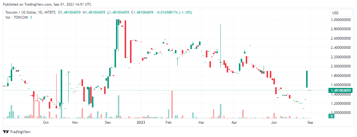 Toncoin (TON) Price Prediction , , , , and • cryptolive.fun