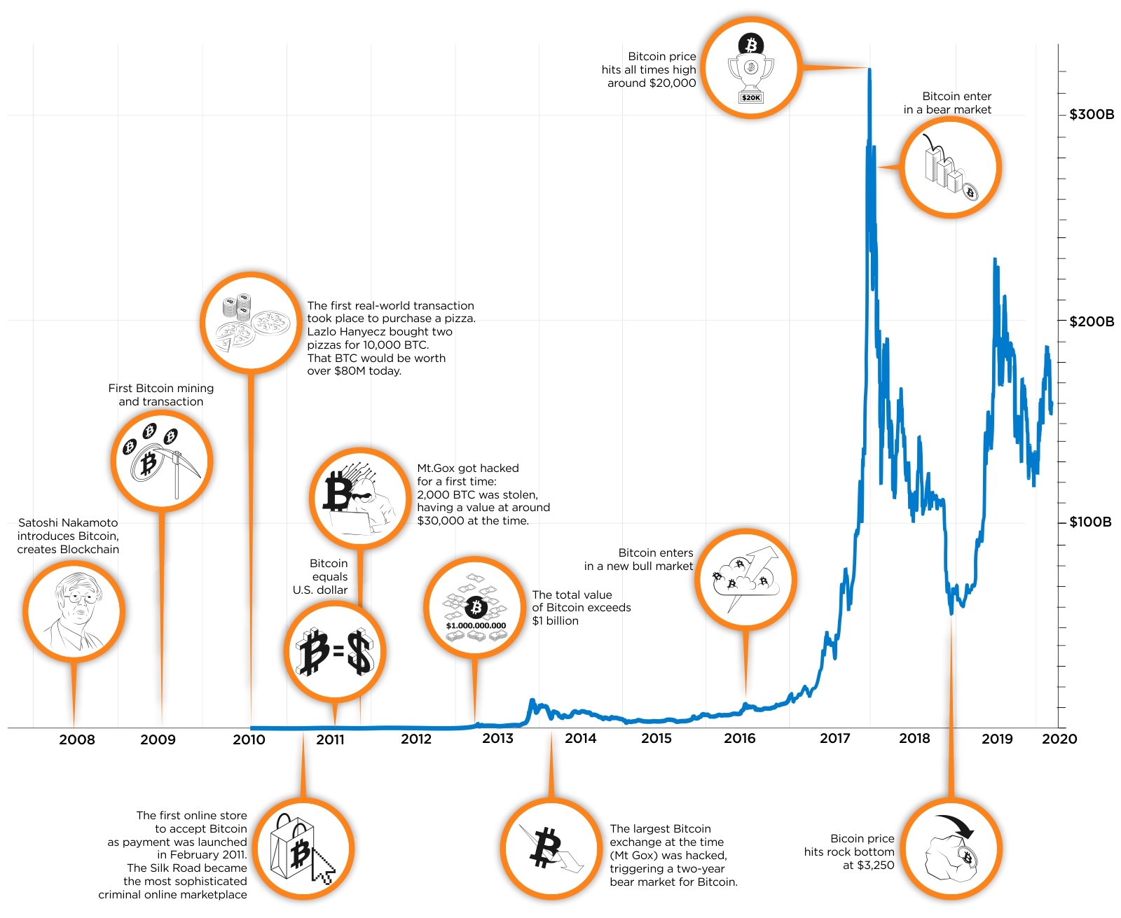 Bitcoin’s Market Capitalization History ( – , $ Billion) - GlobalData