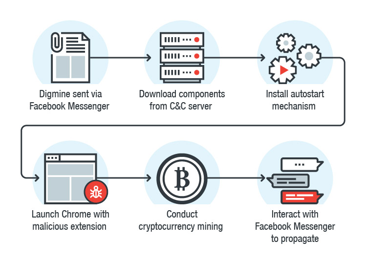 How profitable is crypto-mining malware? | Darktrace Blog