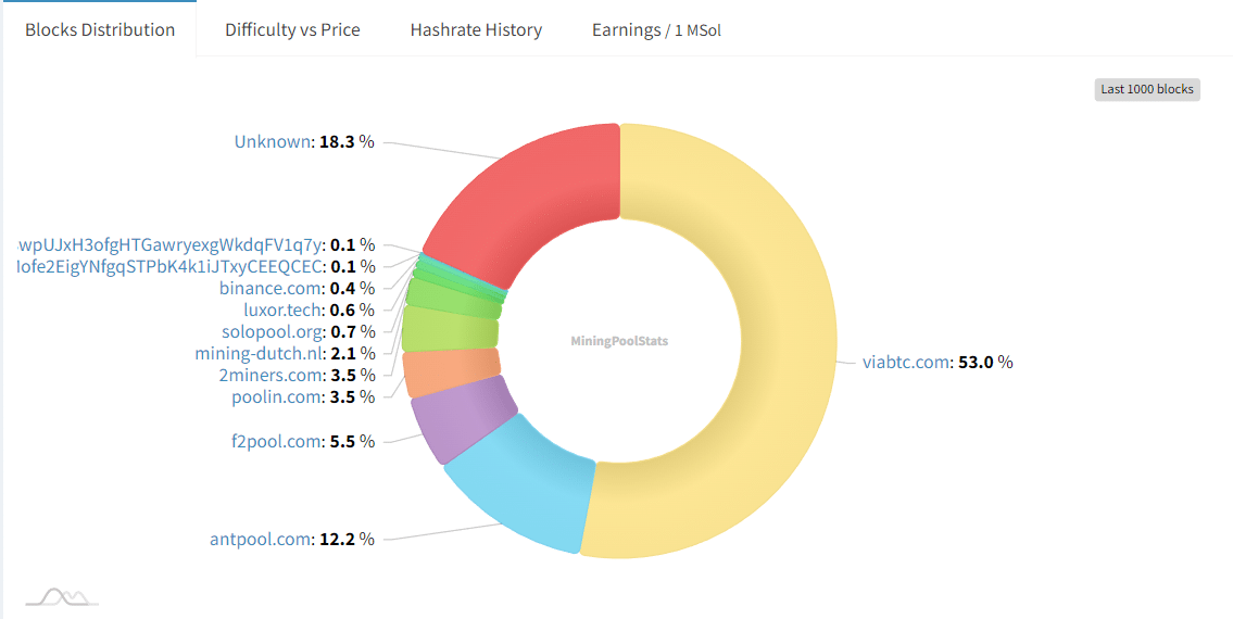 Best Zcash ZEC Mining Pool - 2Miners