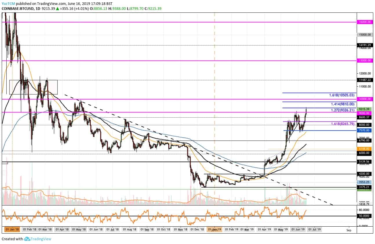 Bitcoin price predictions for and beyond after it hit $10,