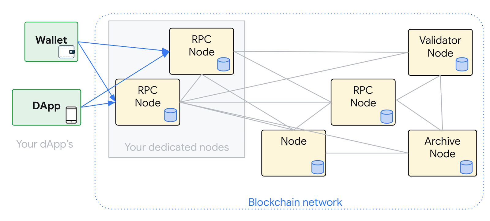 Ethereum Public RPC node, endpoint, bootnode and Faucet - All That Node