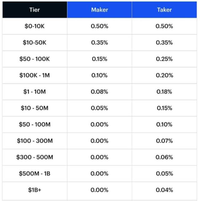 Coinbase vs Coinbase Pro ? Fees, Features and Coins