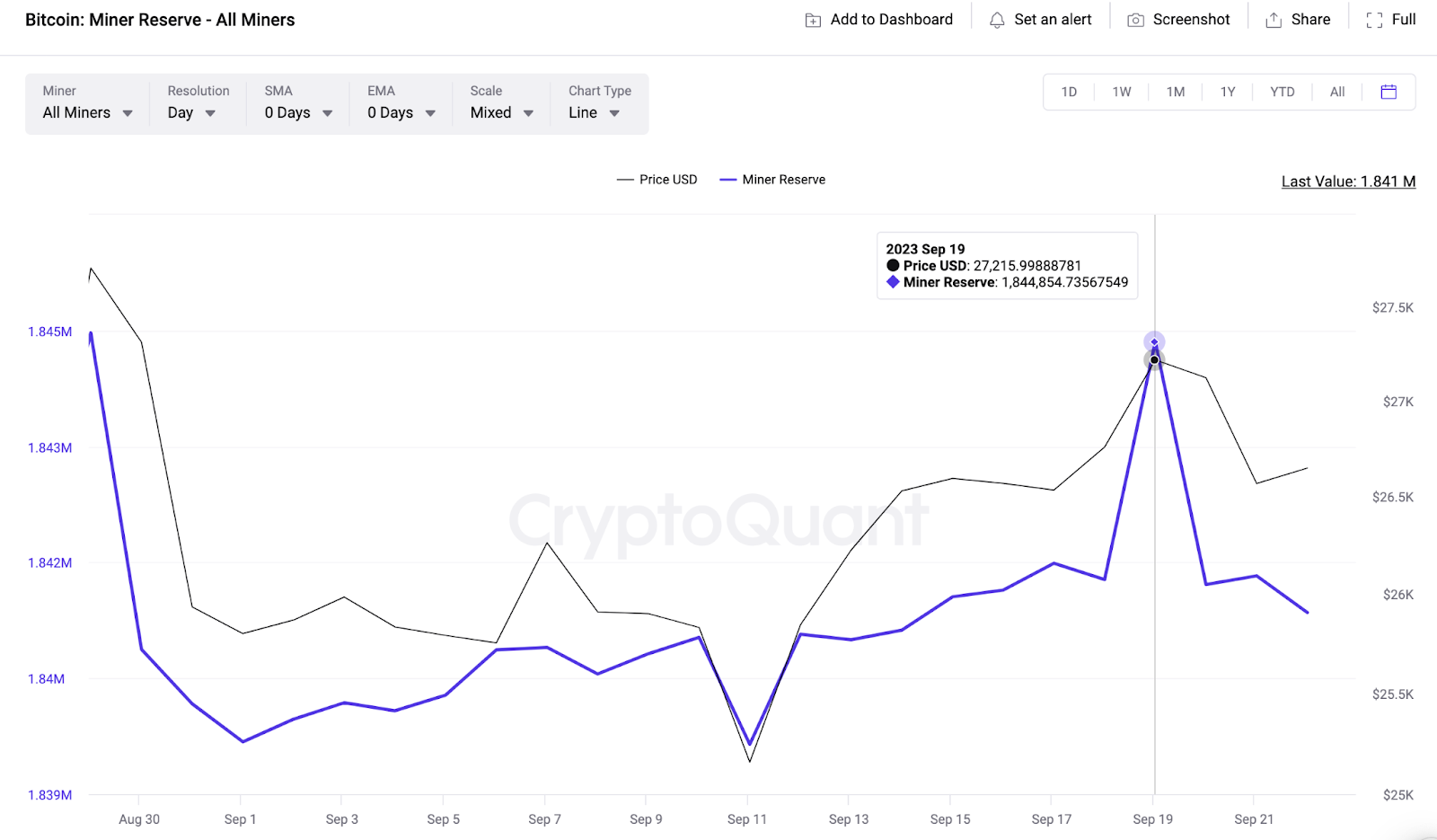 Bitcoin Price Faces Headwinds Amid Record Low Miner Reserves