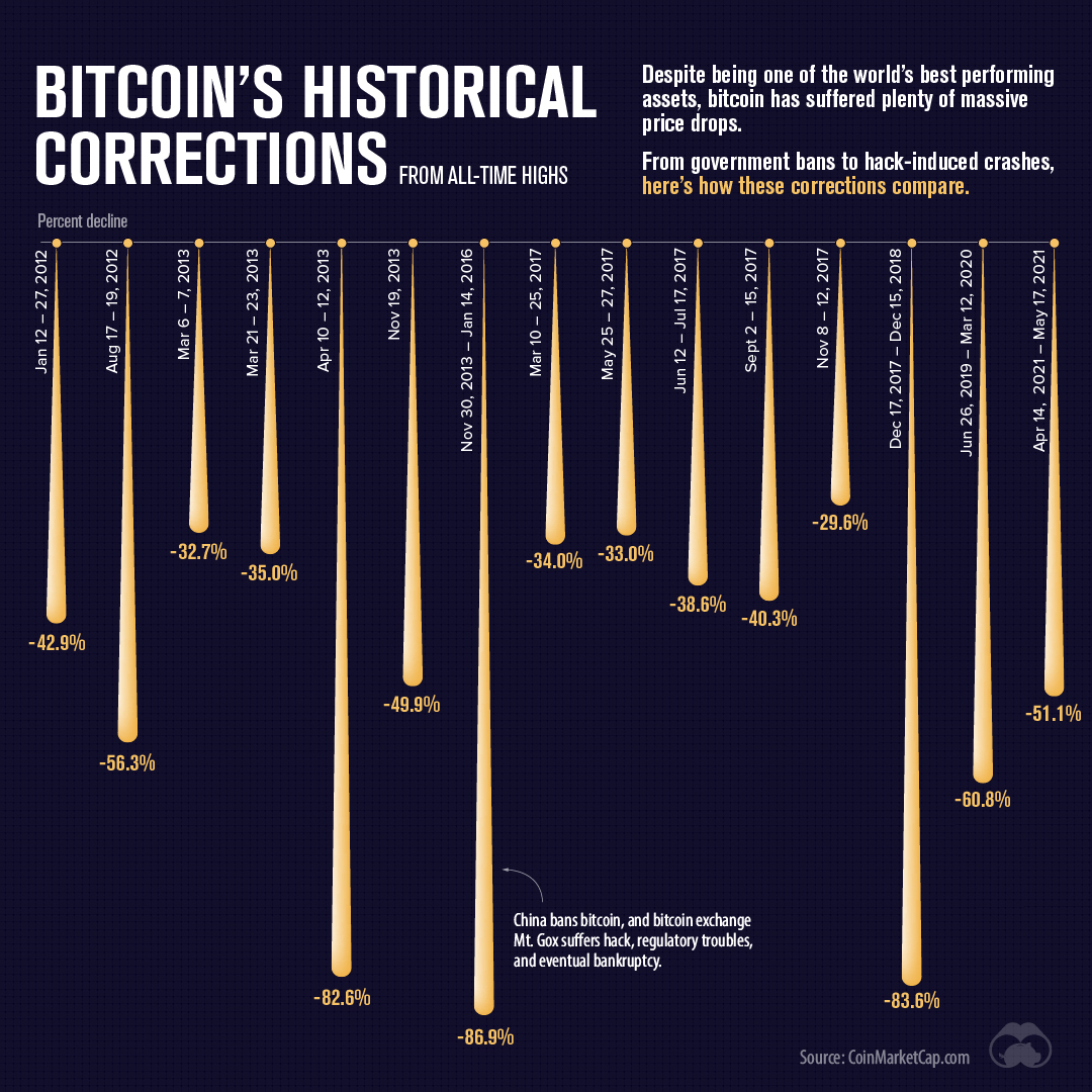 A History Of Crypto Crashes