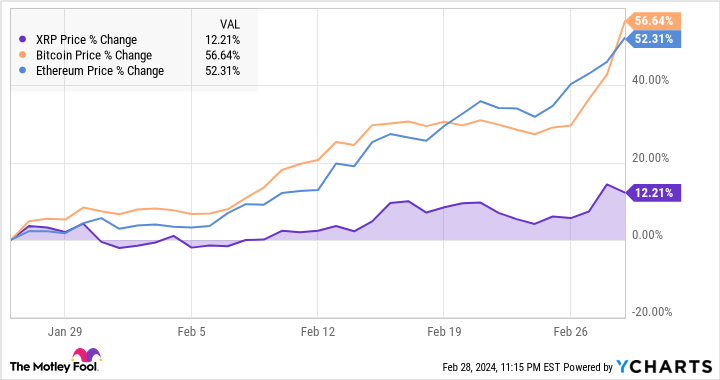 XRP ETH (XRP-ETH) Price, Value, News & History - Yahoo Finance