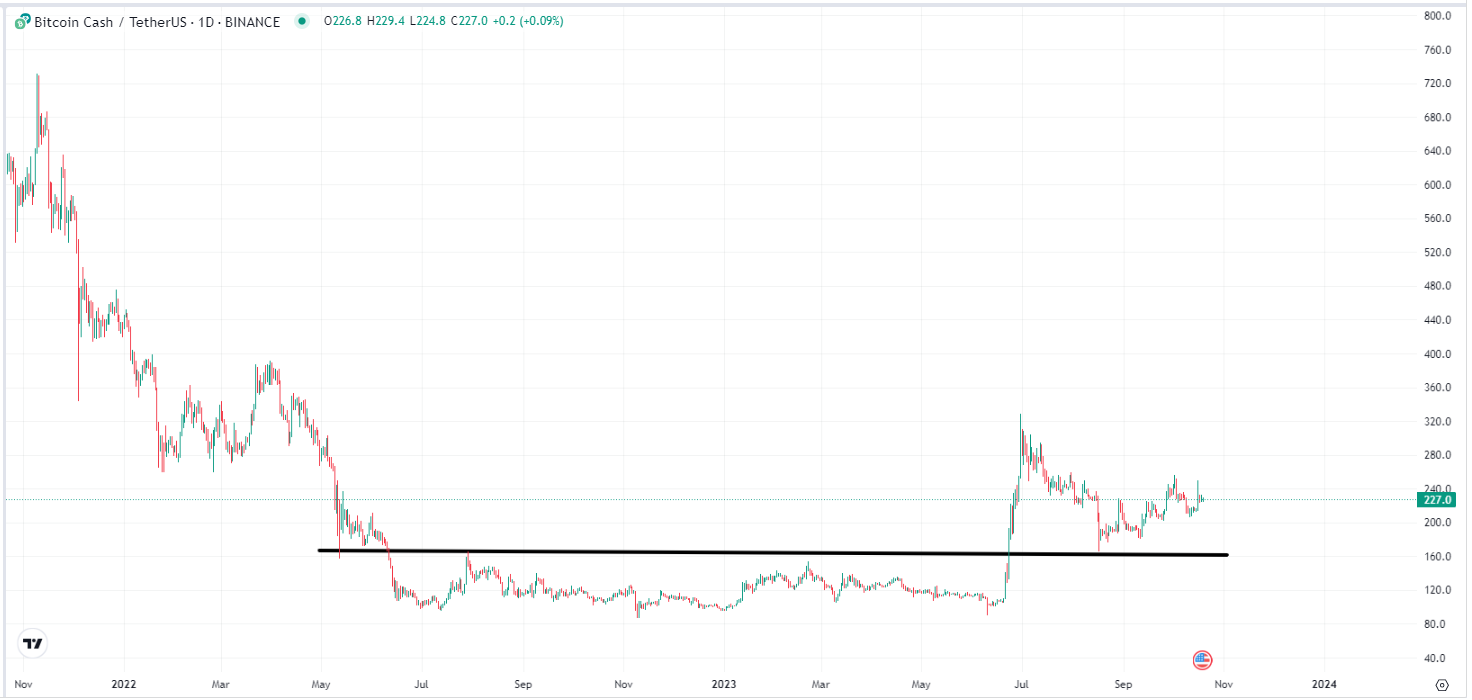 Bitcoin Cash Price (BCH), Market Cap, Price Today & Chart History - Blockworks