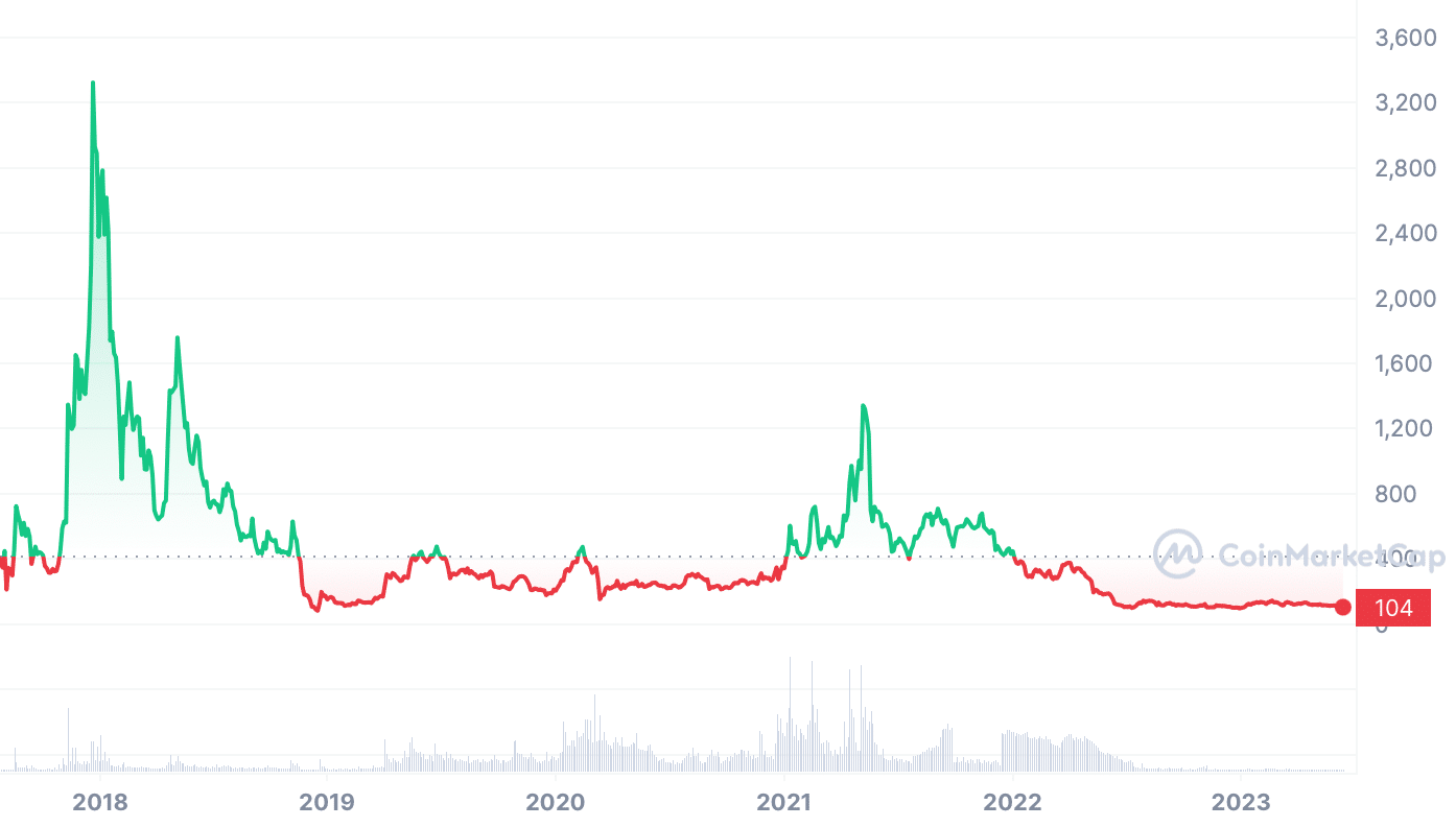 Calculate BCH to USD live today (BCH-USD) | CoinMarketCap