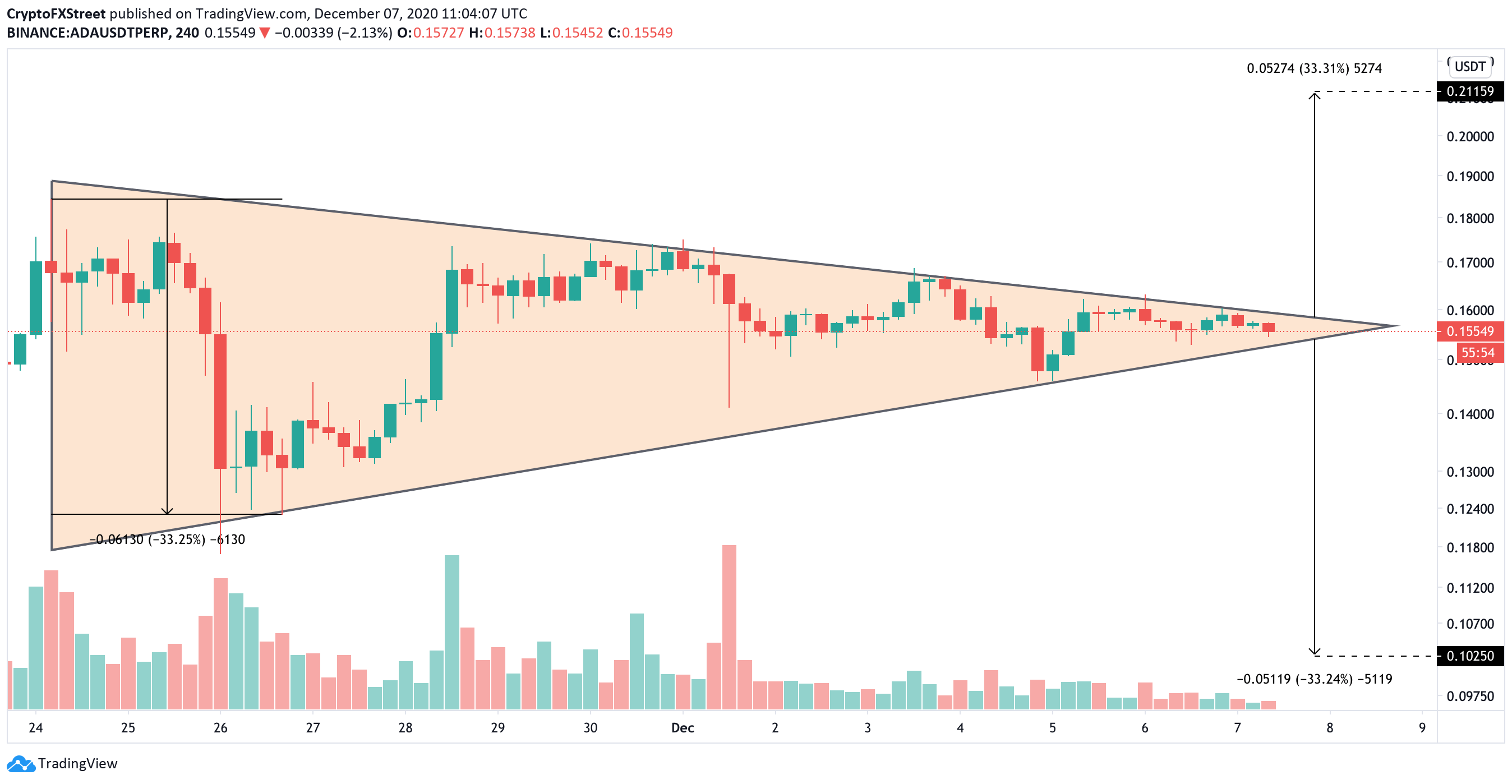 Cardano (ADA) Price Prediction - 