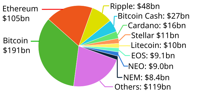 Top Cryptocurrency Prices and Market Cap