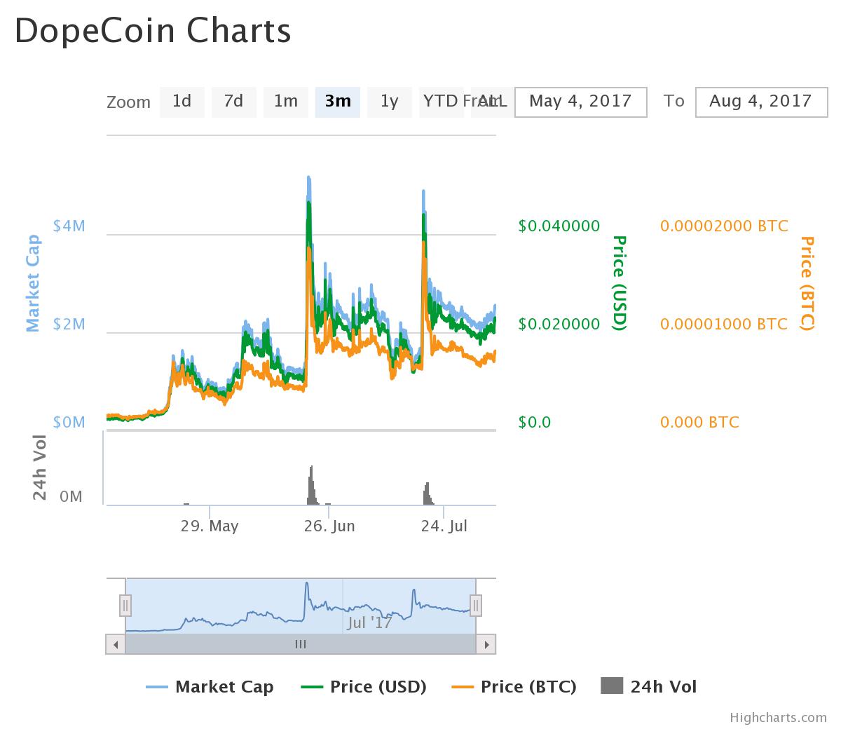 DopeCoin (DOPE) live coin price, charts, markets & liquidity