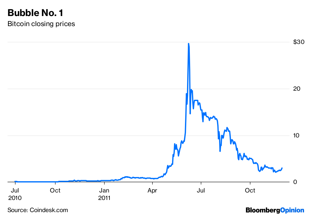 Crypto bubble: Bitcoin is fifth-biggest crash of all time, BofA says | Fortune