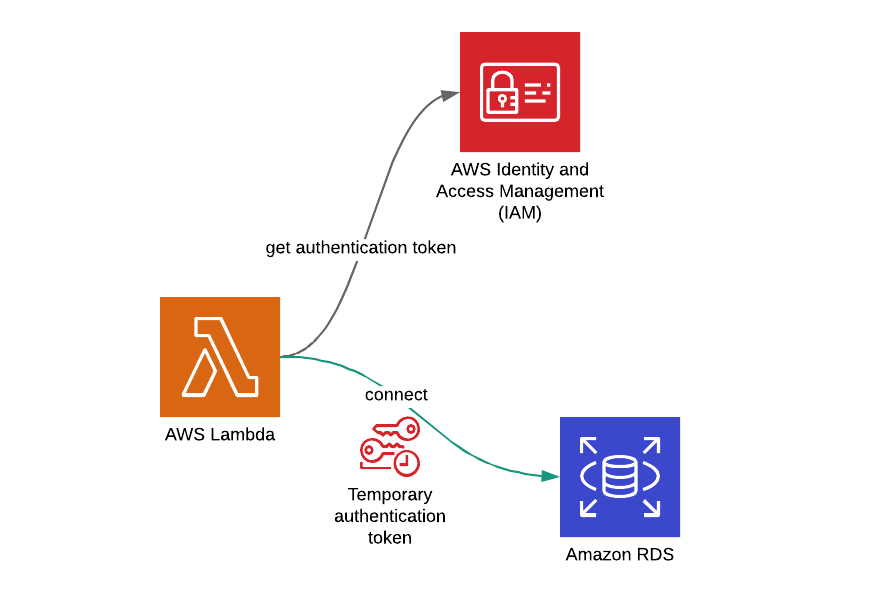 API Gateway Lambda Custom Authorizer with AWS CDK | Burak Aktas