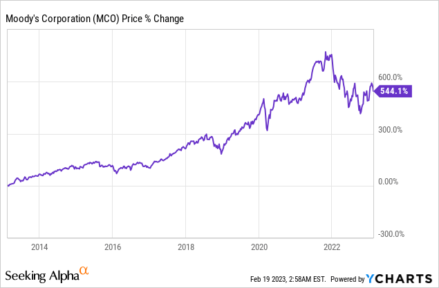 Moody's Corp, MCO:NYQ summary - cryptolive.fun