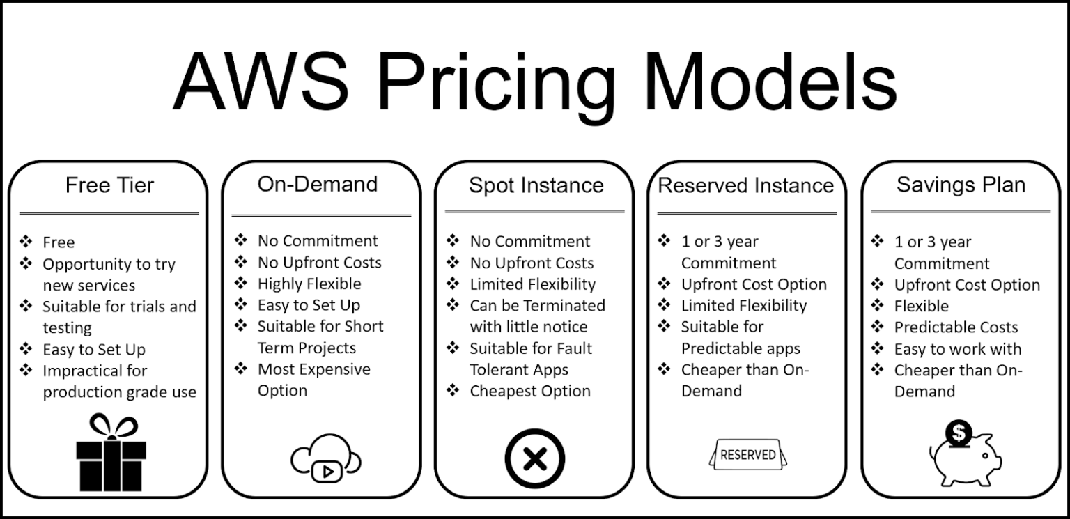 AWS Pricing: How does Amazon Web Services pricing work?