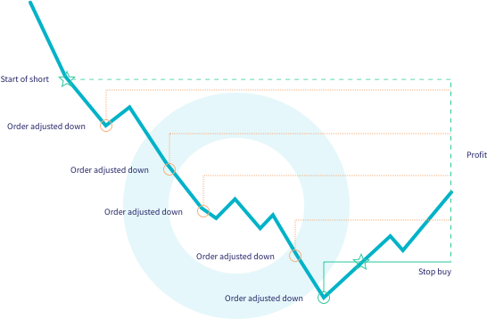 What is a Trailing Stop Order and How to Use it for Crypto Trading?