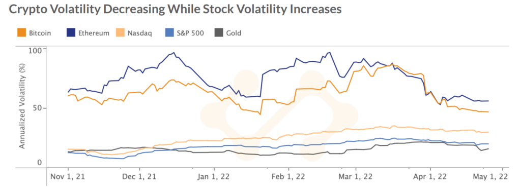 Bitcoin Price Is Positively Correlated to Stock Market Amid Meltdown