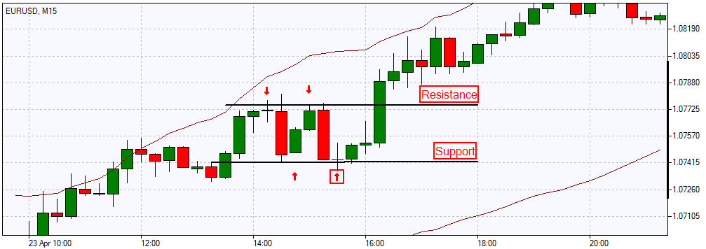 Top Pivot Point Strategies