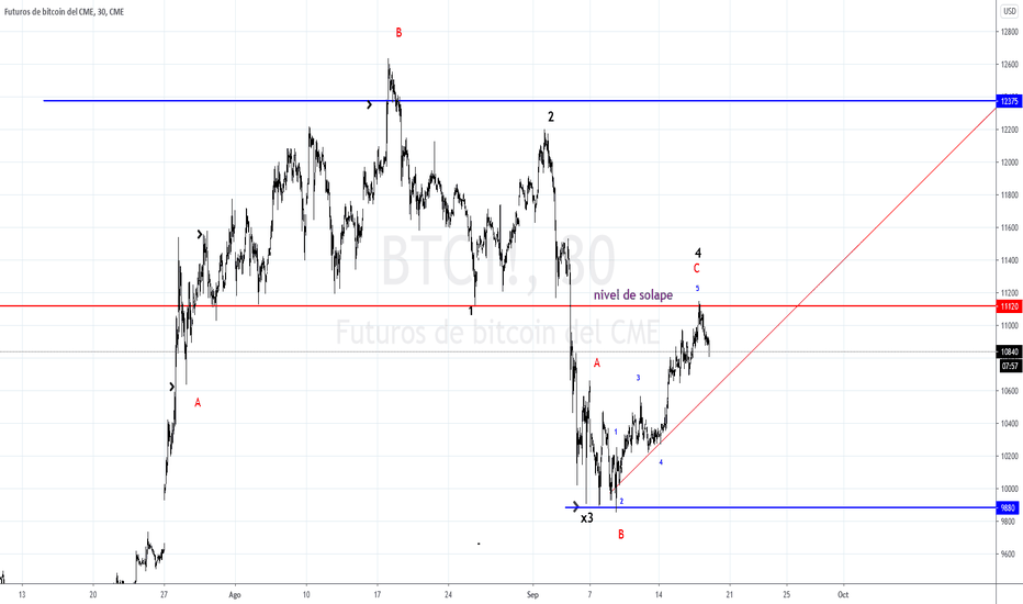 BTC Futures Basis — Indicator by daylad — TradingView