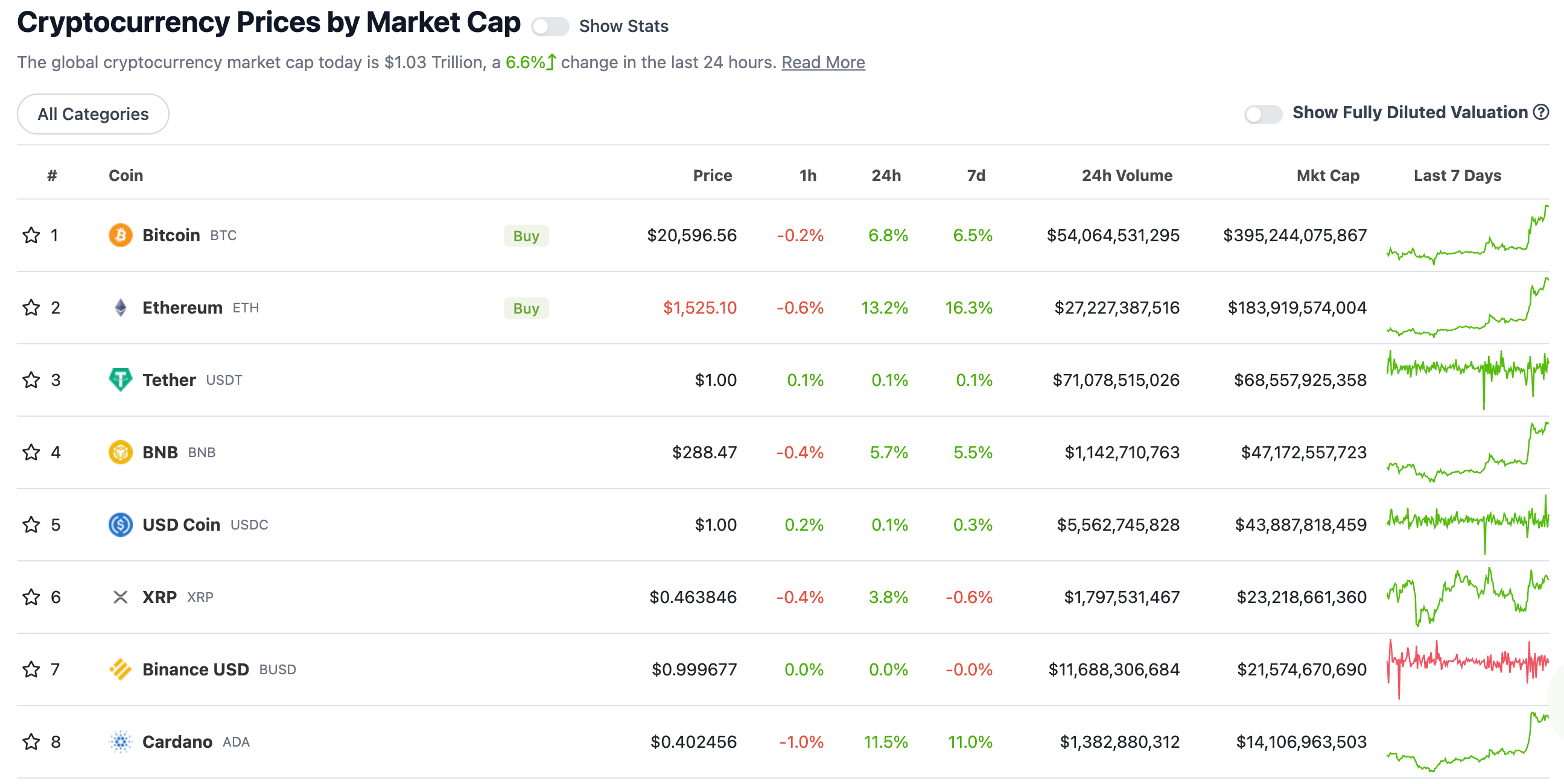 Coingecko listing under 24 Hours - Coingecko listing guide