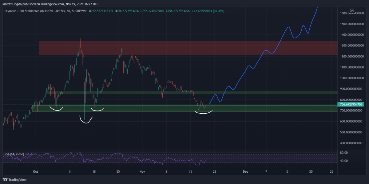 Olympus (OHM) live coin price, charts, markets & liquidity