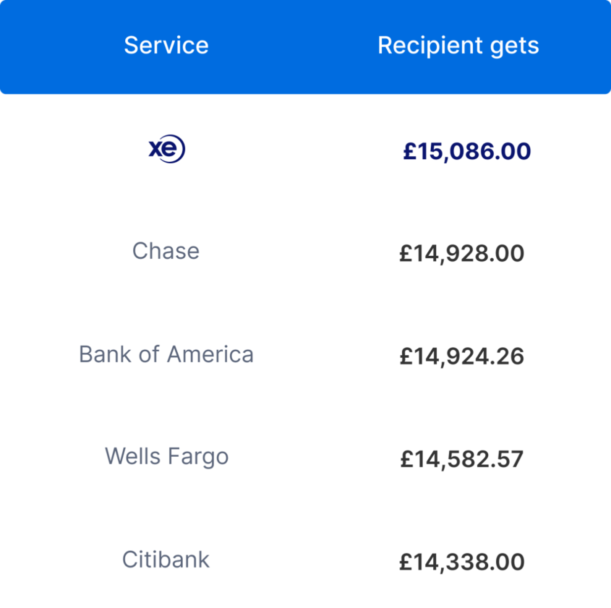 How to send money overseas from your bank account | Xe Blog