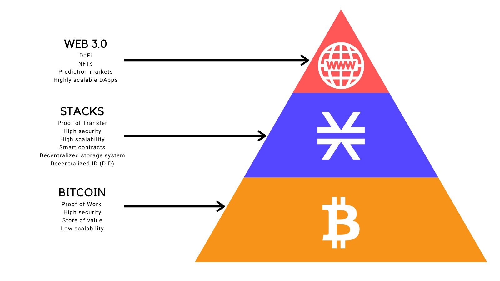 What is Stacks (STX)? - Zerocap