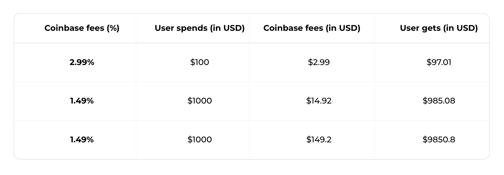 Crypto Exchanges Fiat Deposit Method Fees