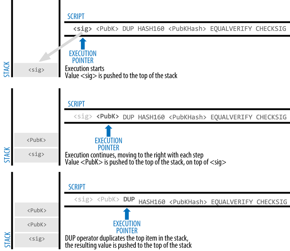 BITCOIN TRANSACTION VALIDATION: P2PKH - DEV Community