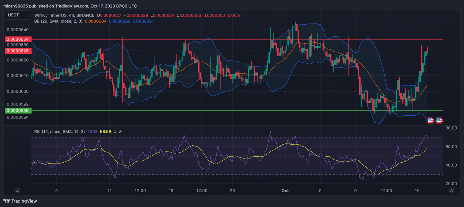 WINkLink Price Prediction: Future WIN forecast , & 