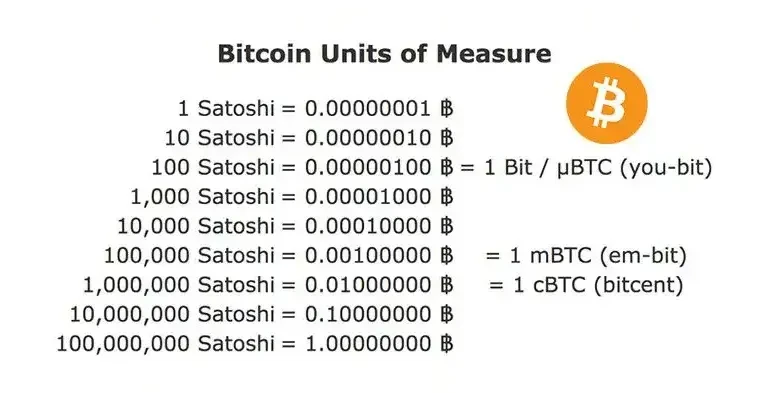 Satoshi to BTC table and converter | BITS TO USD