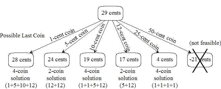 Dynamic Programming - Minimum Coin Change Problem