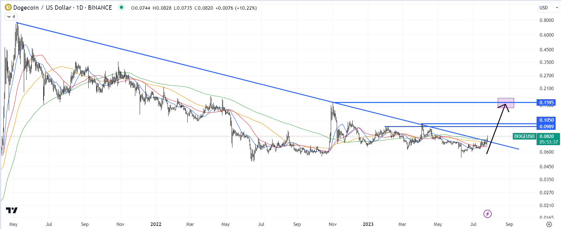 Dogecoin price history Mar 16, | Statista