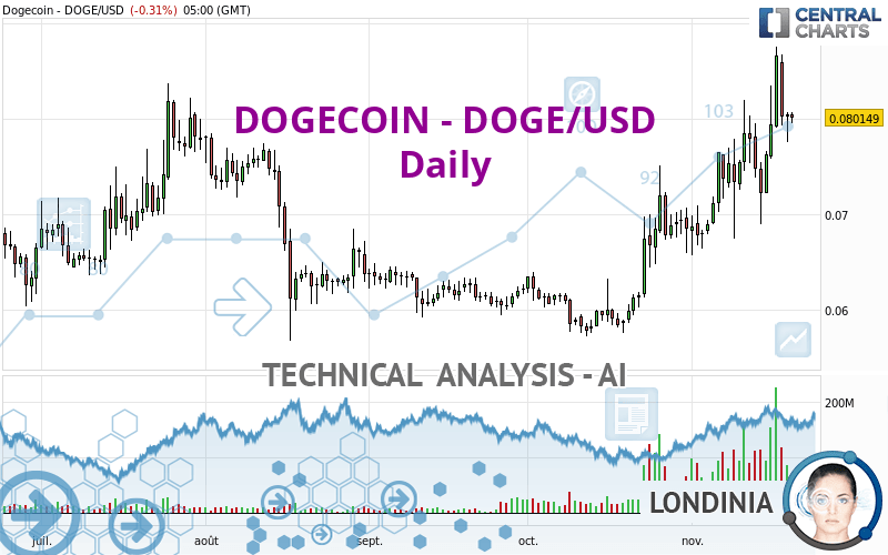 Convert DOGE to USD: Dogecoin to United States Dollar