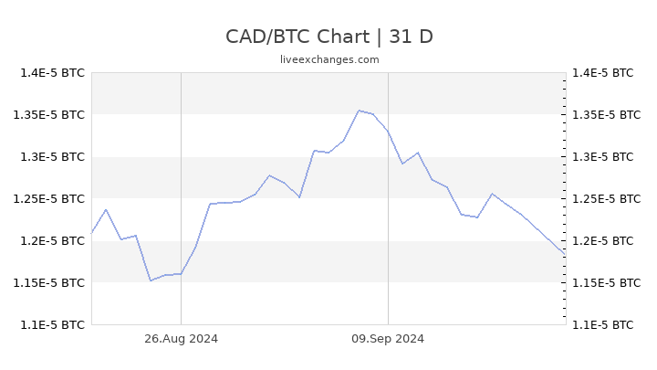 Bitcoin (BTC) in Sao Tome and Principe dobra (STD)